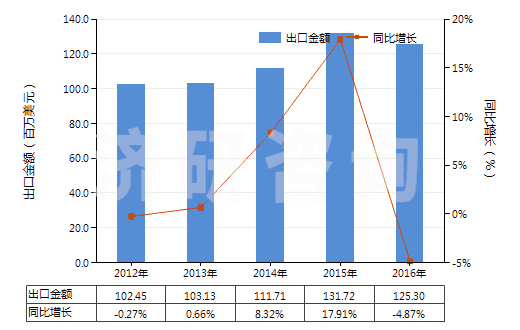2012-2016年中國硫化橡膠制橡皮擦(HS40169200)出口總額及增速統(tǒng)計(jì)